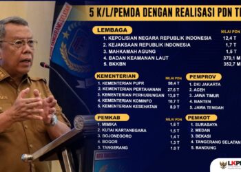 Keren! Tangsel Masuk 5 Besar, Realisasi Tertinggi Belanja Produk Dalam Negeri dan UMK