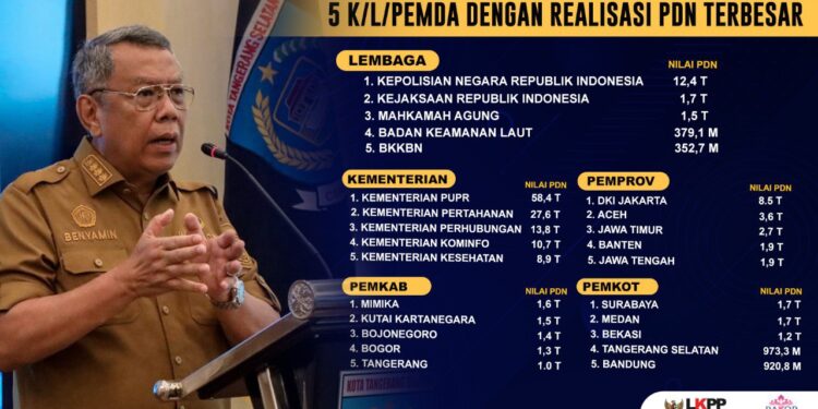 Keren! Tangsel Masuk 5 Besar, Realisasi Tertinggi Belanja Produk Dalam Negeri dan UMK