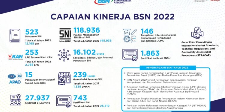 BSN : Standardisasi dan Penilaian Kesesuaian Merupakan Katalisator Pemulihan Ekonomi Nasional