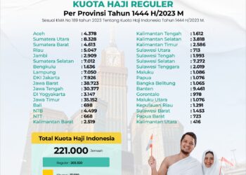 KMA Kuota Haji 2023 Terbit, Kemenag Sesuaikan Penghitungan Estimasi Keberangkatan
