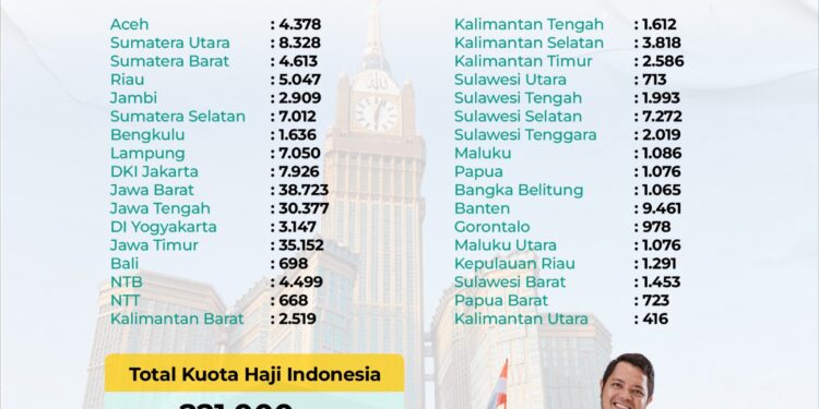 KMA Kuota Haji 2023 Terbit, Kemenag Sesuaikan Penghitungan Estimasi Keberangkatan