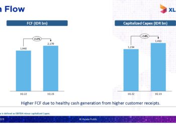 Hadirkan Pengalaman Pelanggan & Performa Jaringan Terbaik Pendapatan XL Axiata di Kuartal 1 2023,  Berhasil Tumbuh 12% YoY