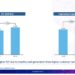 Hadirkan Pengalaman Pelanggan & Performa Jaringan Terbaik Pendapatan XL Axiata di Kuartal 1 2023,  Berhasil Tumbuh 12% YoY
