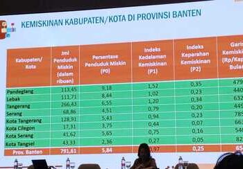 Top! Angka Kemiskinan di Tangsel Turun ke 2,36 Persen, Terendah di Banten