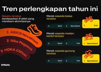 Laporan Year in Sport Trend, Ungkap Olahraga Gantikan Doomscrolling Sebagai Aktivitas Generasi Muda