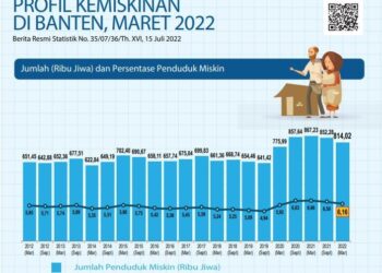 Penduduk Miskin Provinsi Banten Turun