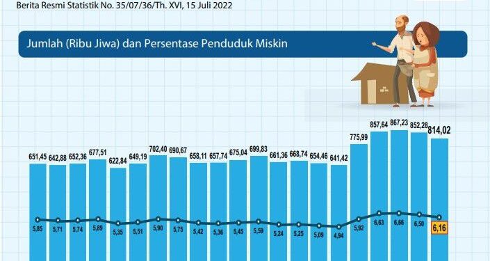 Penduduk Miskin Provinsi Banten Turun