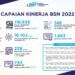 BSN : Standardisasi dan Penilaian Kesesuaian Merupakan Katalisator Pemulihan Ekonomi Nasional